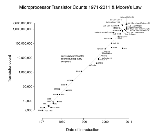 ../_images/534px-Transistor_Count_and_Moore%27s_Law_-_2011.png